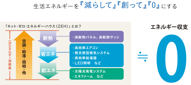 スマートハウス・ZEH（ゼロ・エネルギー・ハウス）